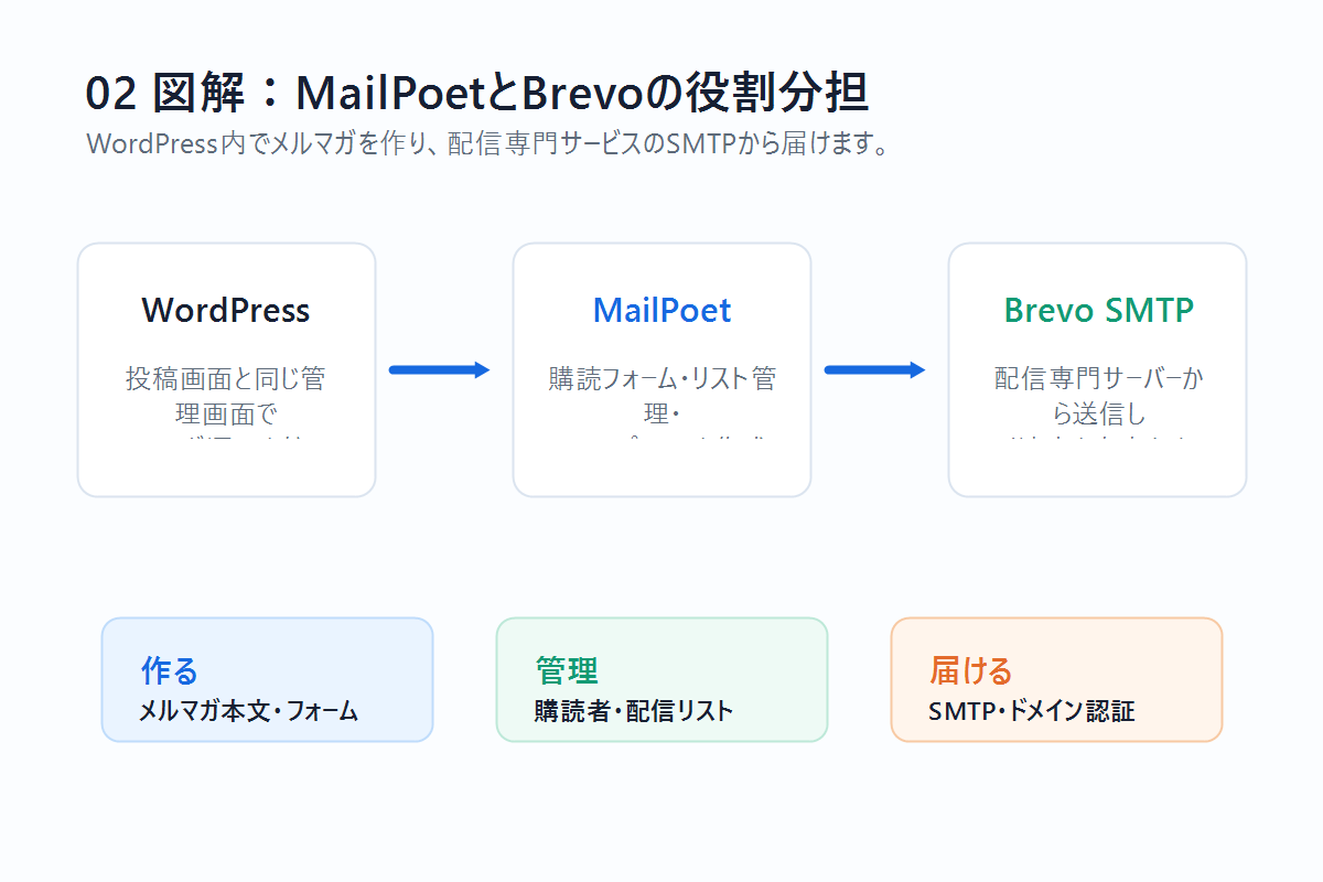MailPoetとBrevoの役割分担を説明する図解