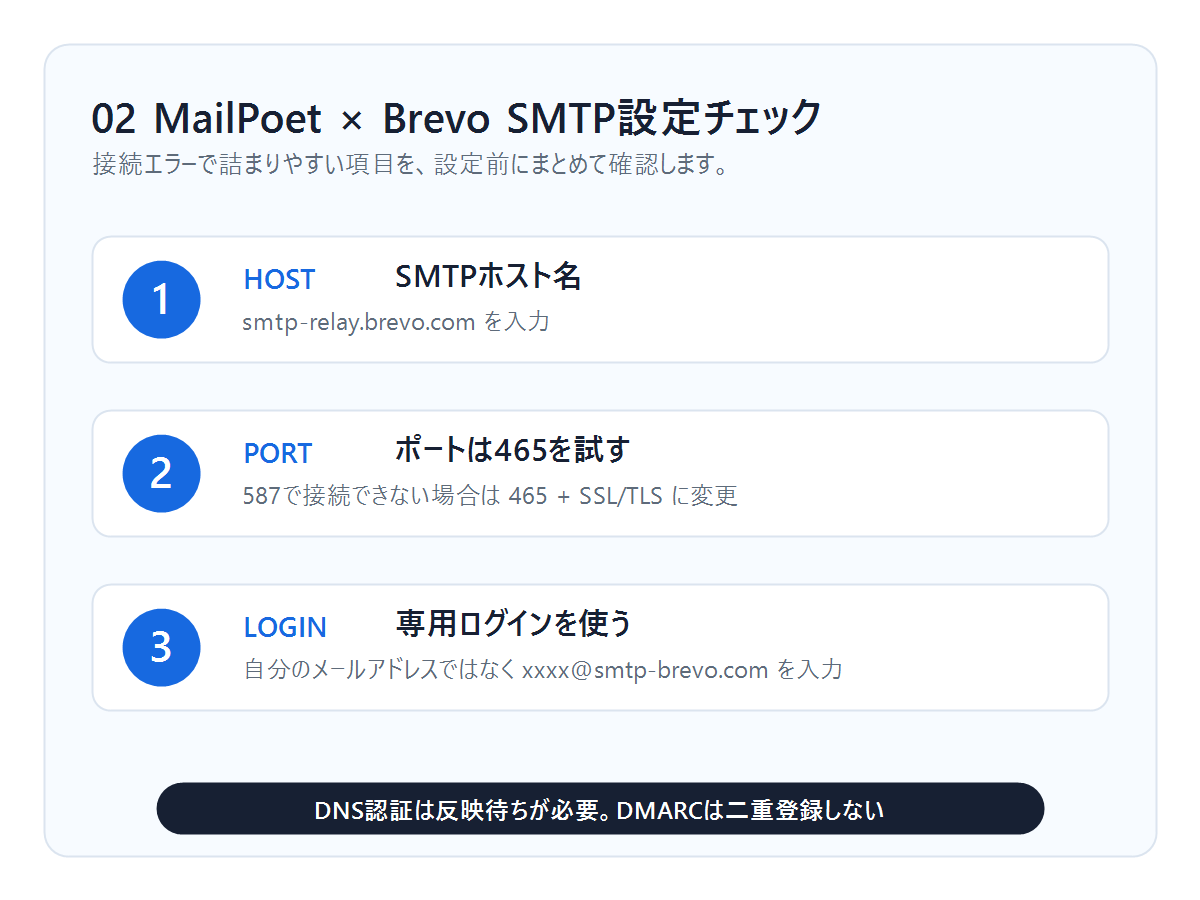 MailPoetとBrevoのSMTP設定チェックリスト
