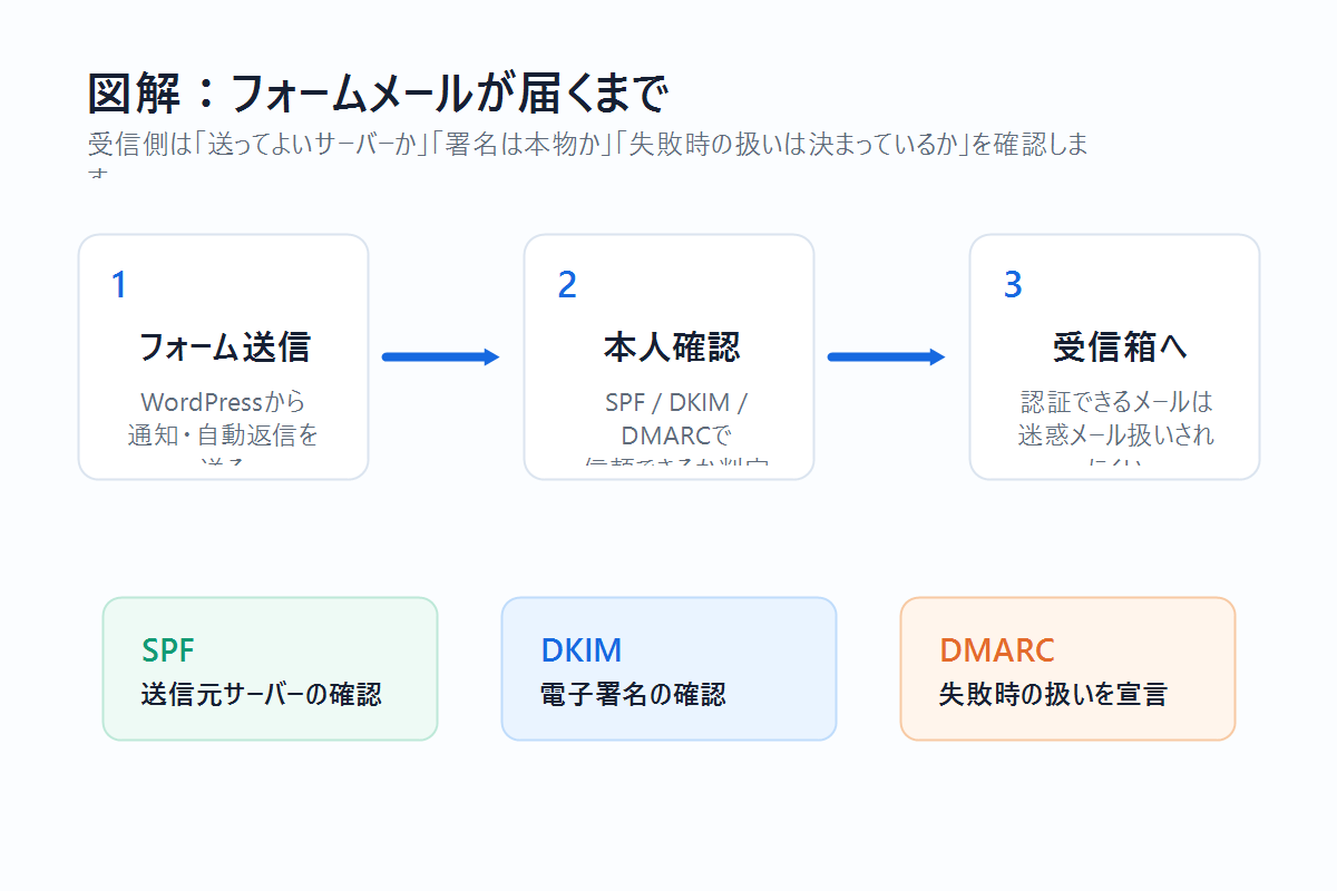 フォームメールが受信箱に届くまでのSPF・DKIM・DMARC認証フロー図