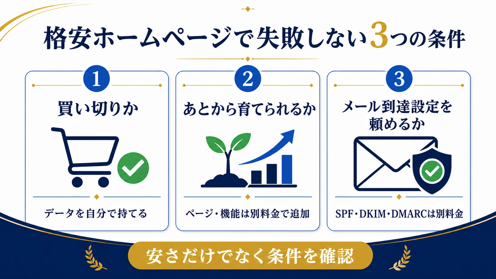 格安ホームページで失敗しない買い切り・追加拡張・メール到達設定の3条件