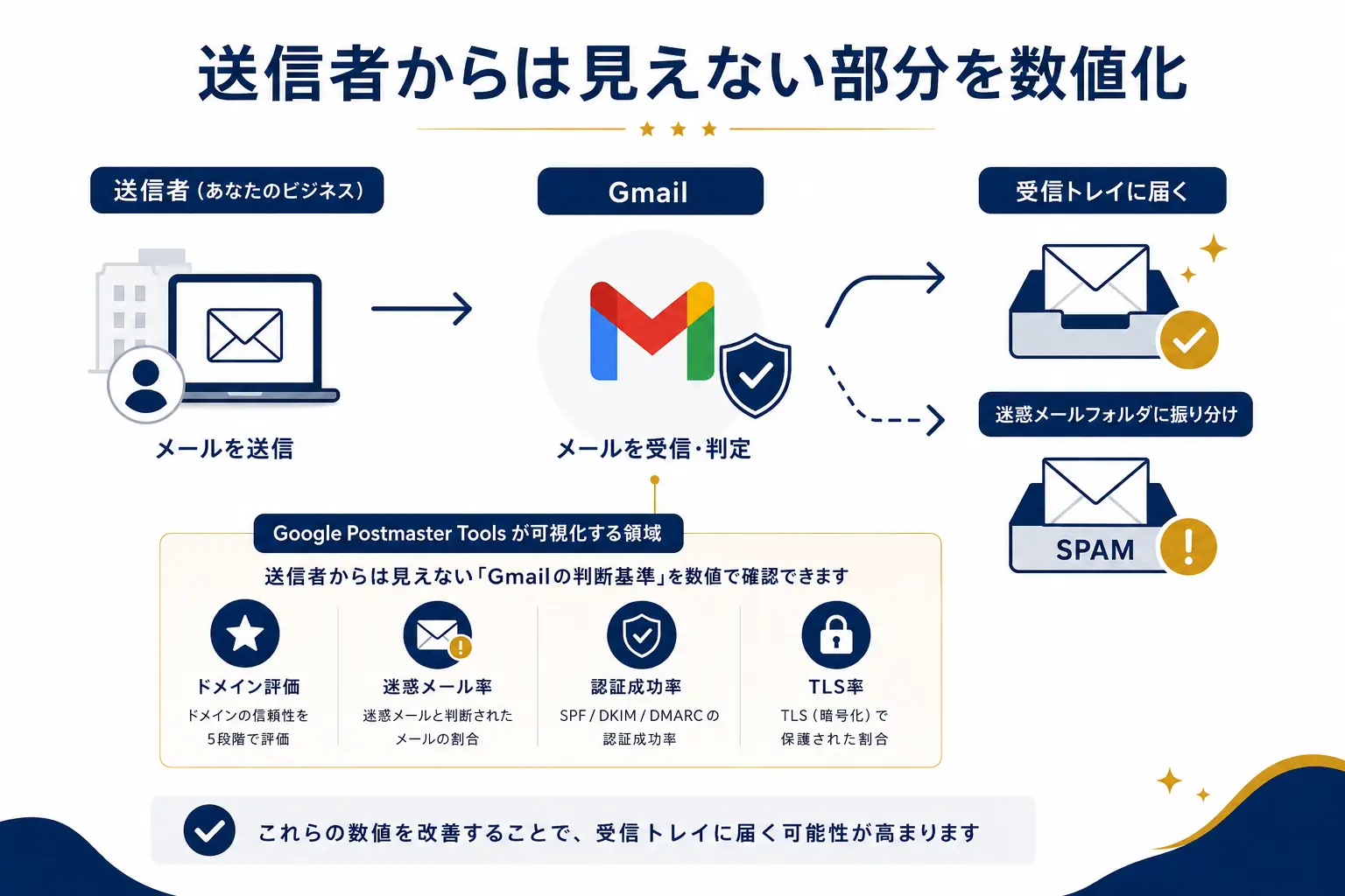 Google Postmaster Toolsがドメイン評価・迷惑メール率・認証成功率・TLS率を数値化する仕組み