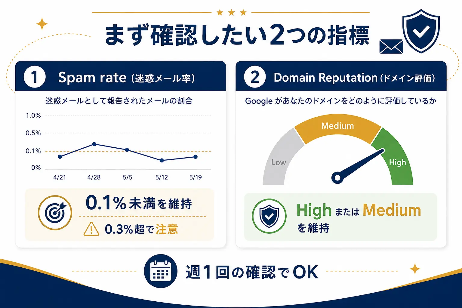 Google Postmaster Toolsで確認する迷惑メール率とドメイン評価の目安