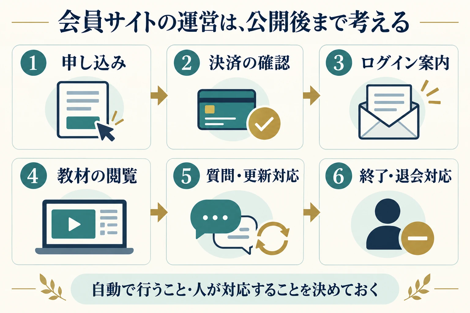 会員サイトの運営の流れ。申し込み、決済の確認、ログイン案内、教材の閲覧、質問・更新対応、終了・退会対応の6段階。